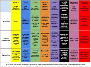 FSM Training Levels