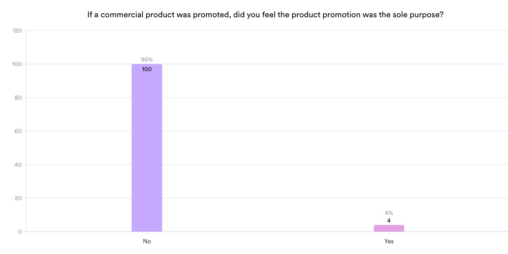 If a commercial product was promoted,