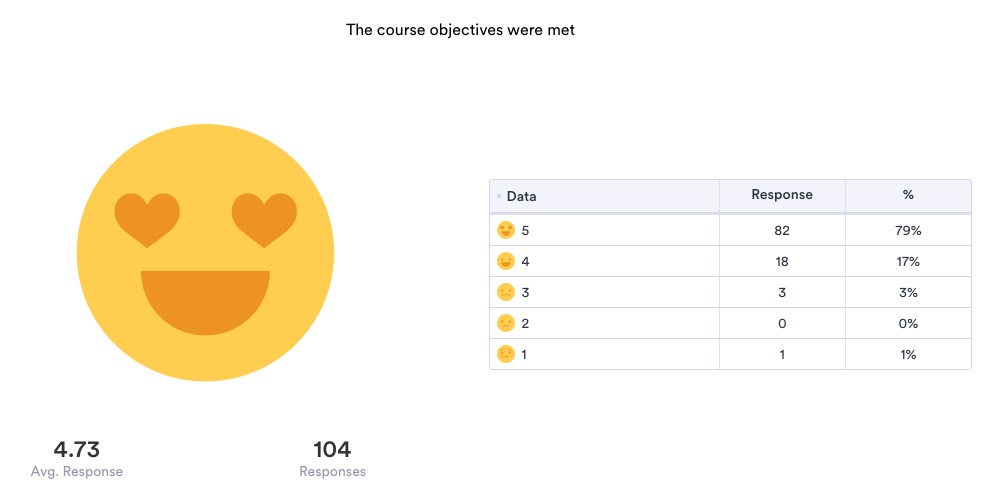 The course objectives were met