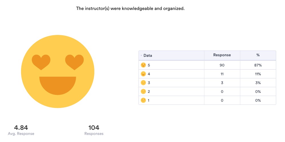 The instructor(s) were knowledgeable and organized.